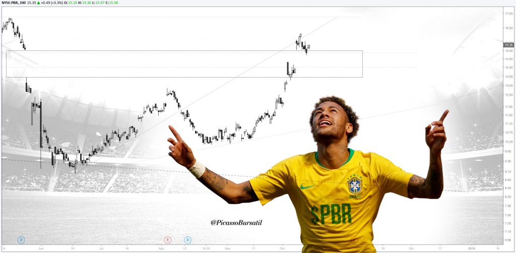 PBR - Petrobras - "Empieza el partido y golazo de Brasil! Veremos como sigue el partido" / Análisis Técnico - Cotización de Petrobras - Acciones - NYSE:PBR