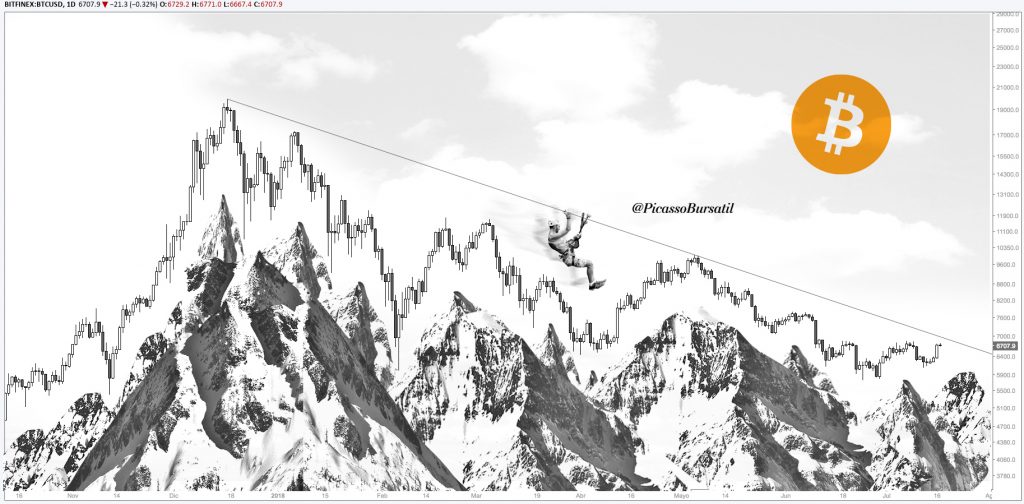 Bitcoin  BTCUSD 2018 / "Trading Extremo".  Análisis Técnico - Cotización del Bitcoin - Acciones - $BTCUSD