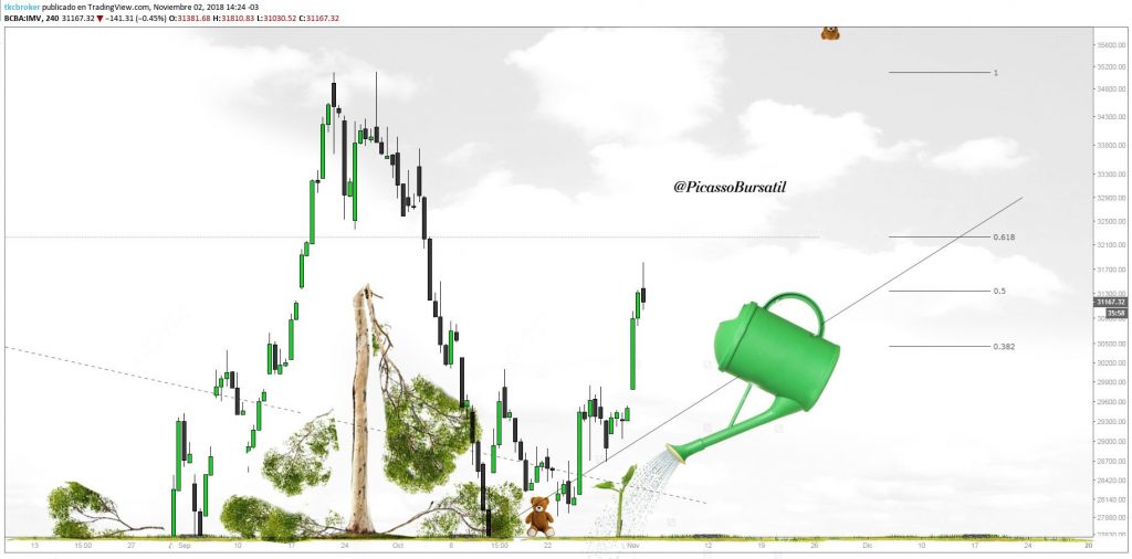 Análisis Técnico - MERVAL - IMV- Cotización del Merval - ACCIONES - BCBA - INDICE