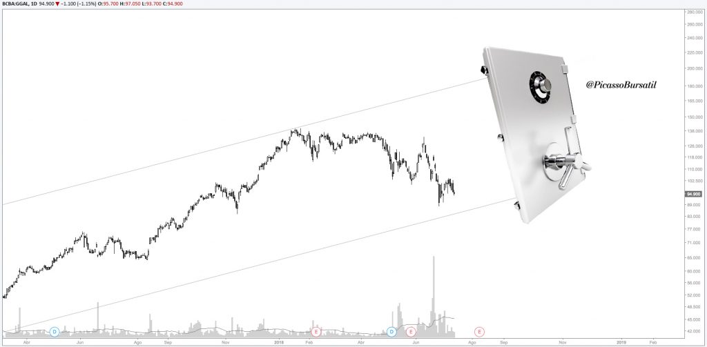 Julio 2018  / GGAL - Galicia - "Esperando para la entrada, se va abriendo la puerta?"  Análisis Técnico - Cotización de Grupo Financiero Galicia - Acciones - BCBA:GGAL