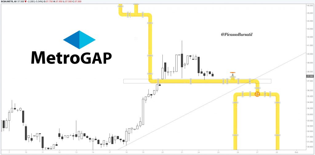 METR - Metrogas - "Atento a #MetroGap por si llega a haber una fuga" / Análisis Técnico - Cotización de Metrogas - Acciones - BCBA:METR