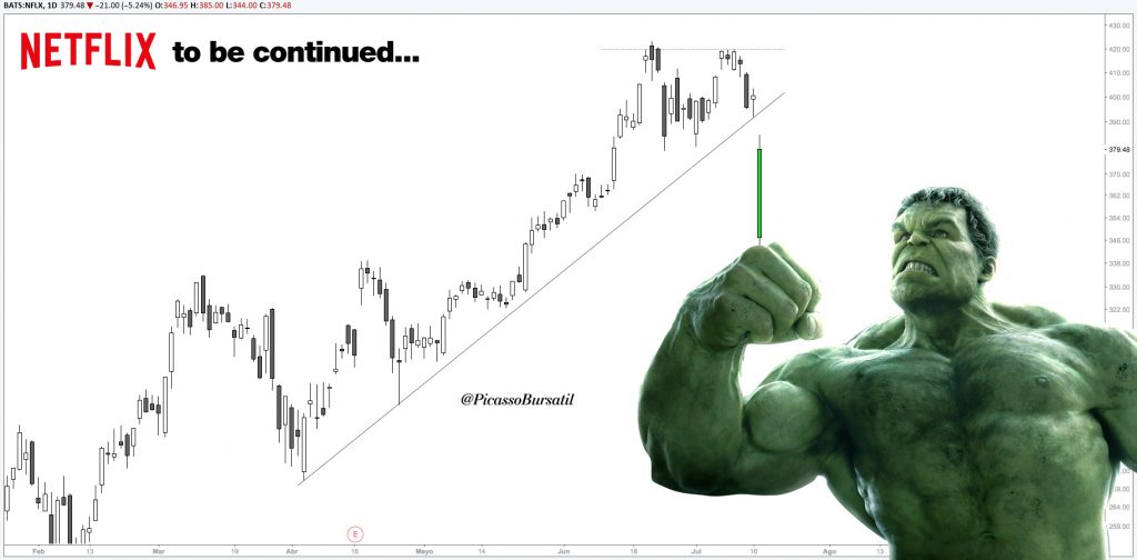 NFLX – Acciones de Netflix – Capítulo 1 - Netflix Hulk - NASDAQ:NFLX BCBA:NFLX 