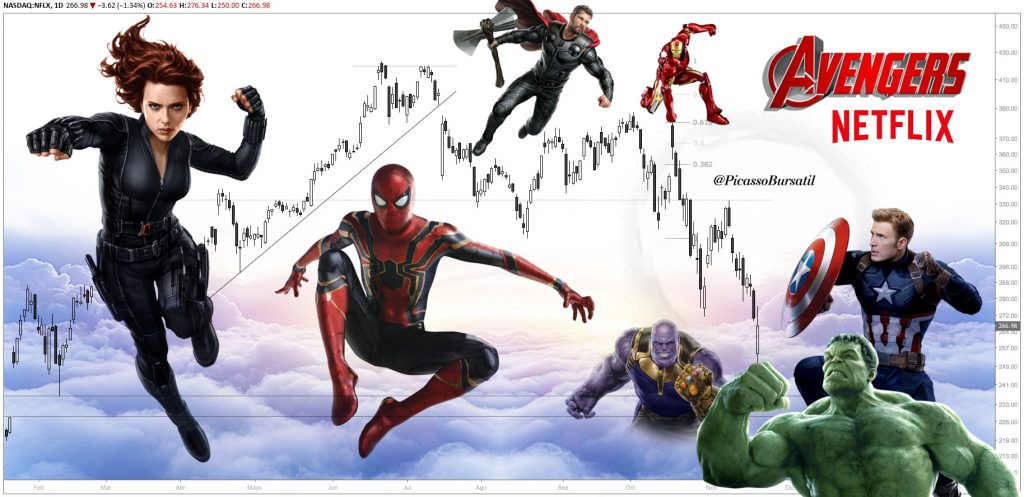 NFLX – Acciones de Netflix – Capítulo 3 - Avengers Netflix War - NASDAQ:NFLX BCBA:NFLX 