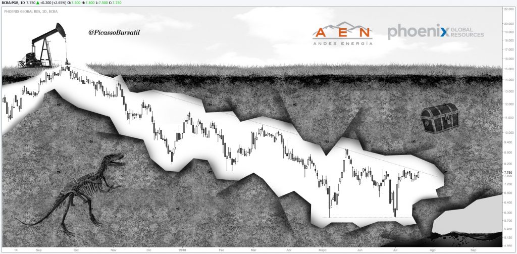 PGR Phoenix Global Resources / "La excavación de $PGR en el Merval".  Análisis Técnico - Cotización de PGR - Acciones - BCBA:PGR  