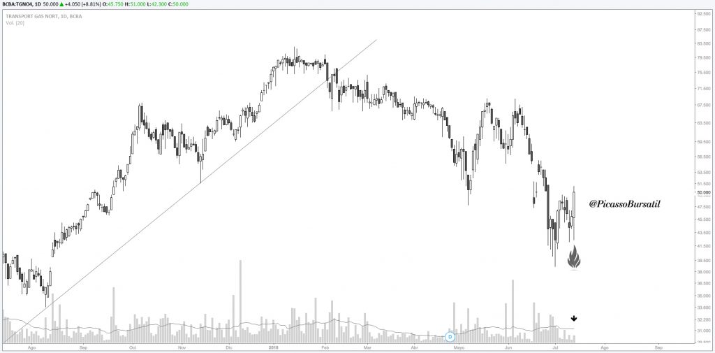 TGNO4 - Transportadora gas del Norte - "¿Sólo una pérdida de gas?" / Análisis Técnico - Cotización de TGNO4 - Acciones - BCBA:TGNO4 
