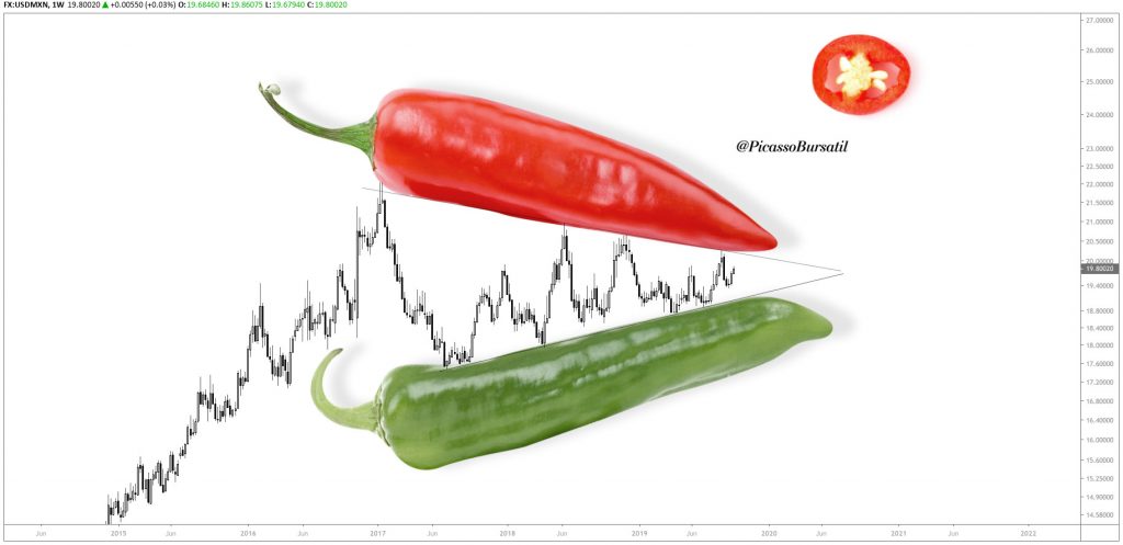 Análisis Técnico - Peso mexicano - Dolar estadounidense en Mexico USDMXN