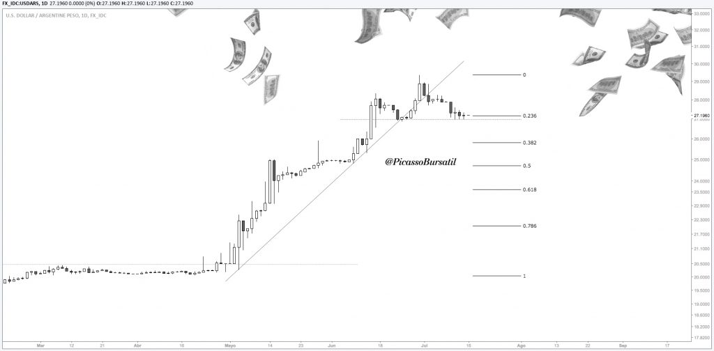 Análisis Técnico - Dolar en Argentina USD/ARS