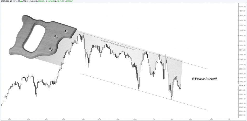 Análisis Técnico - MERVAL - IMV- Cotización del Merval - ACCIONES - BCBA