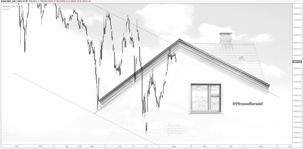 Análisis Técnico - MERVAL - IMV- Cotización del Merval - ACCIONES - BCBA