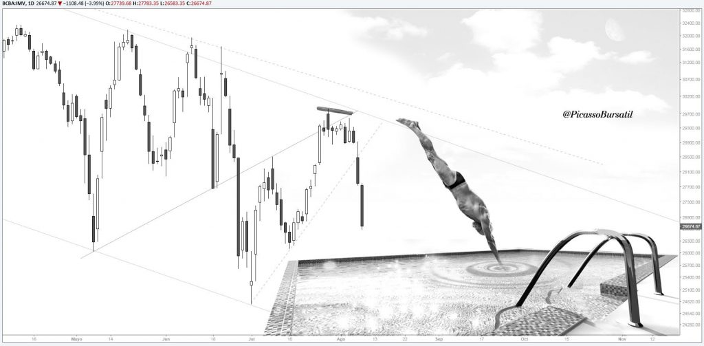 Análisis Técnico - MERVAL - IMV- Cotización del Merval - ACCIONES - BCBA