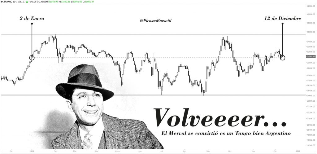 Análisis Técnico - MERVAL - IMV- Cotización del Merval - ACCIONES - BCBA