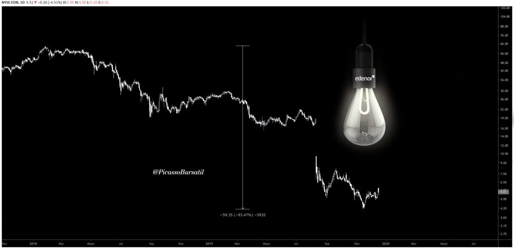 ¿Qué es un ADR? - Edenor - EDN - Merval