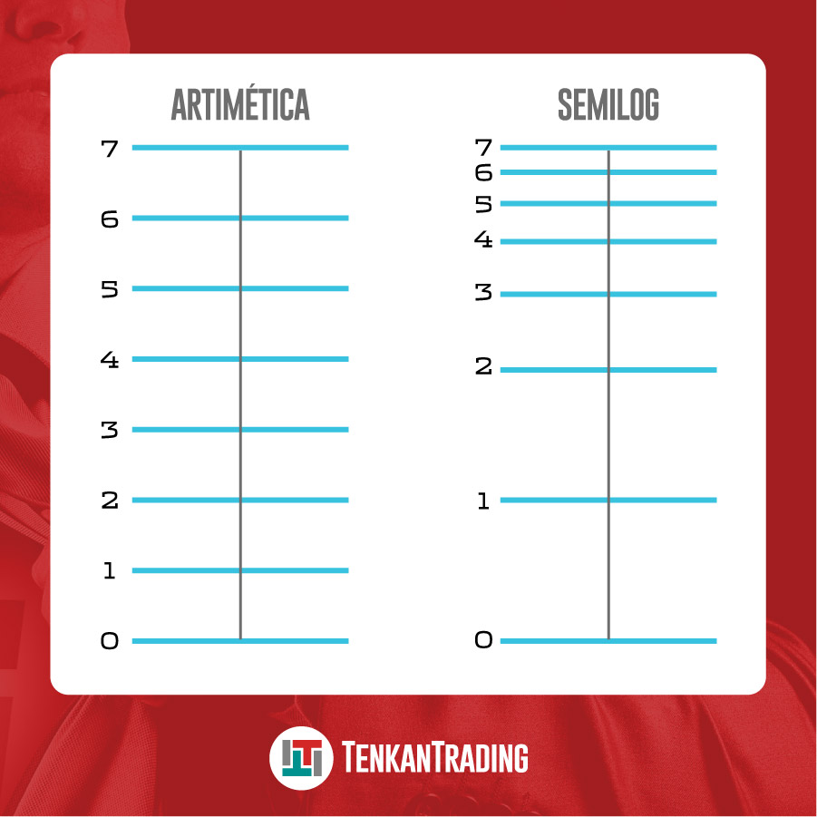 Escalas Escala Lineal O Escala Logarítmica De Trading Qué Es