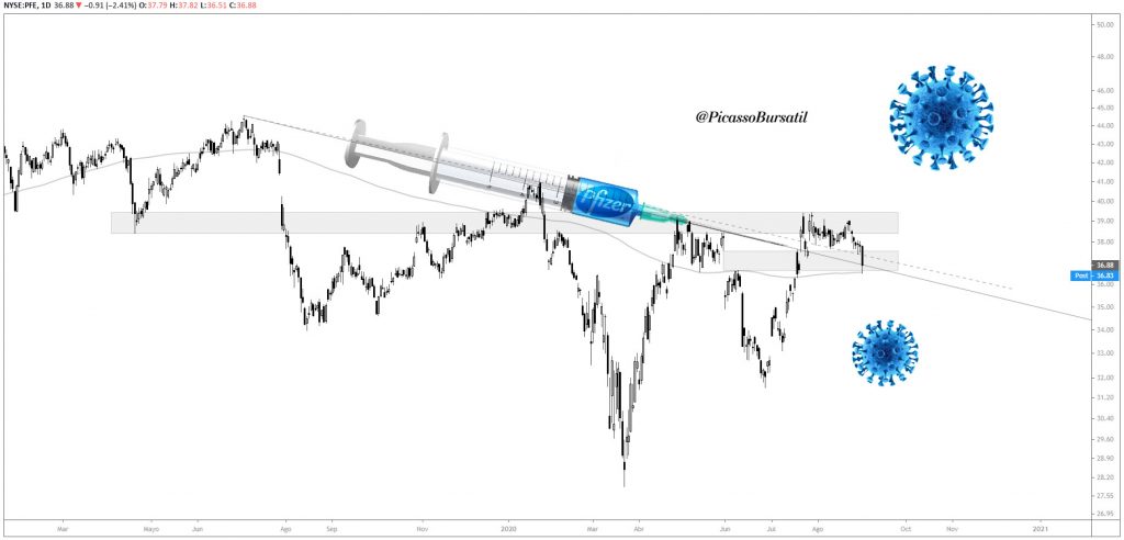 PFE- Pfizer - "¿Habrá Vacuna?" / Análisis Técnico - Cotización de Pfizer- Acciones - NYSE:PFE