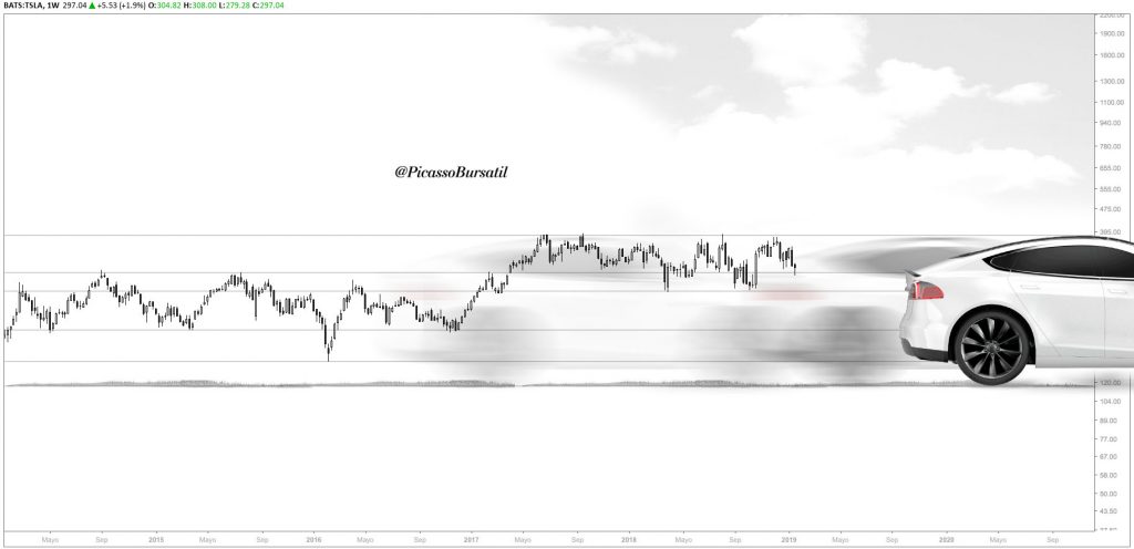 TSLA - Tesla - "Tesla sigue en piloto automático" / Análisis Técnico - Cotización de Tesla - Acciones - NASDAQ:TSLA