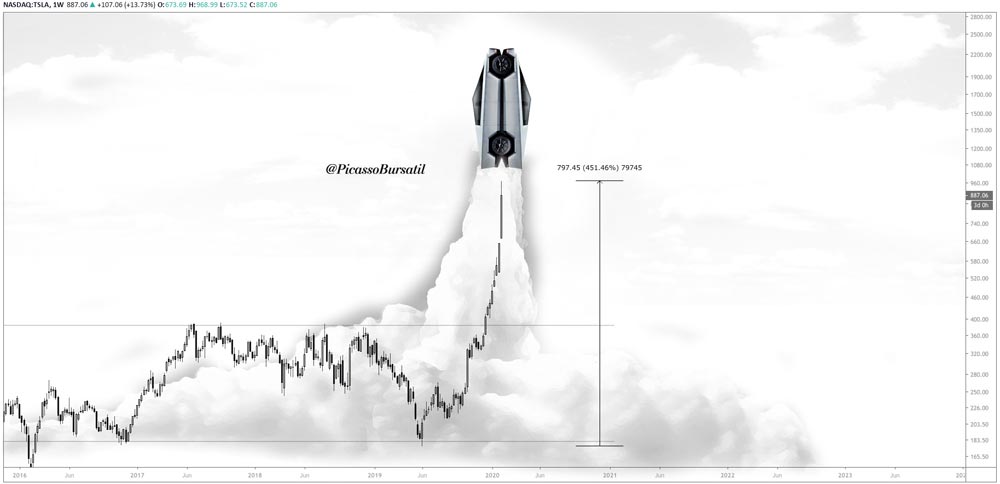 TSLA - Tesla - "Tesla por los aires" / Análisis Técnico - Cotización de Tesla - Acciones - NASDAQ:TSLA