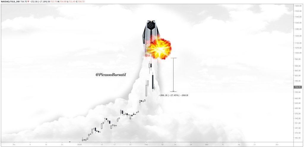 TSLA - Tesla "Alerta Rojo" / Análisis Técnico - Cotización de Tesla - Acciones - NASDAQ:TSLA