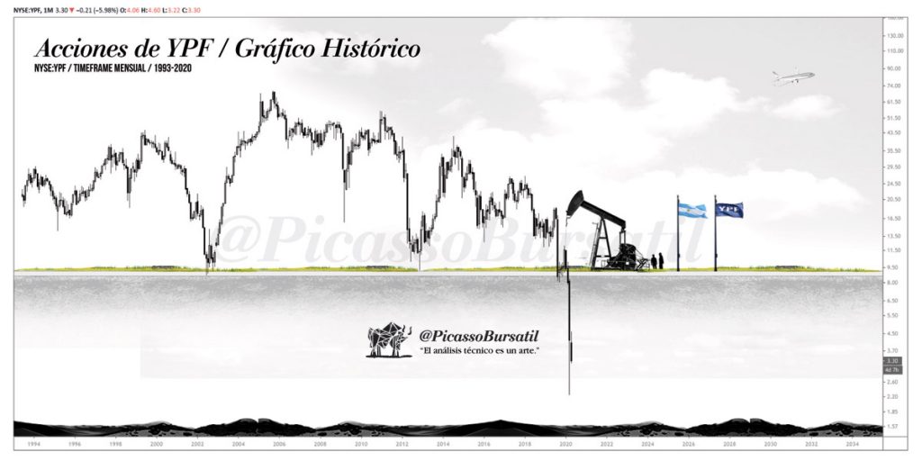 Gráfico Histórico de las ACCIONES DE YPF ADR para descargar e imprimir